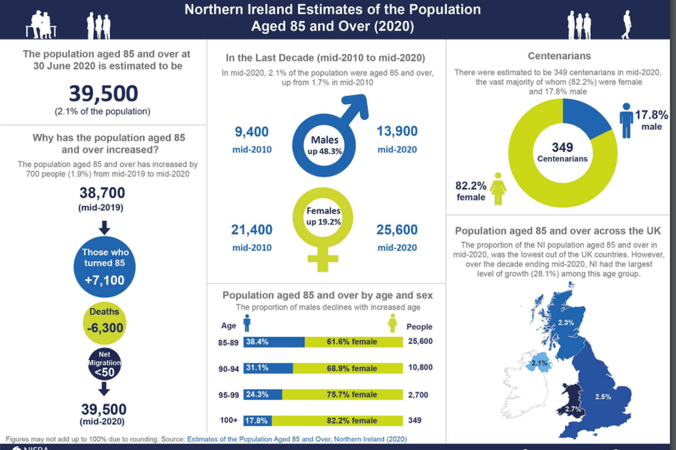 Nisra stats