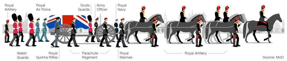 Baroness Thatcher's funeral bearer party graphic