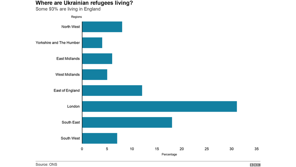 This data shows where Ukrainian refugees were living - from data collected by ONS in April. It shows that the largest population of Ukrainian refugees are in London.