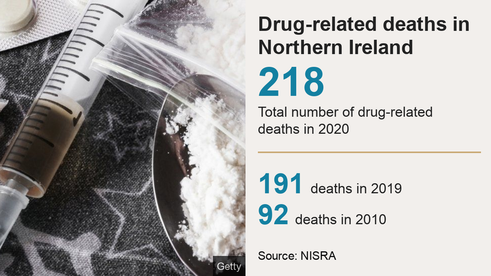 Statistics on drug-related deaths in Northern Ireland