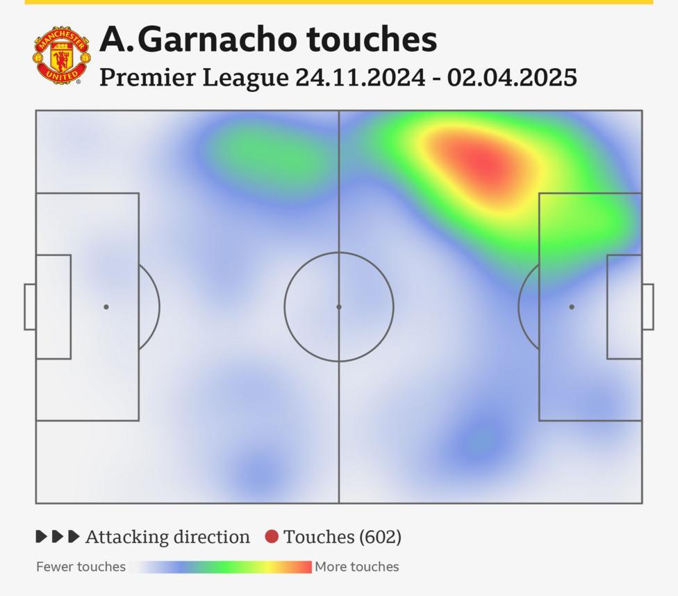 Garnacho's 'heatmap' under Ruben Amorim in the Premier League this season