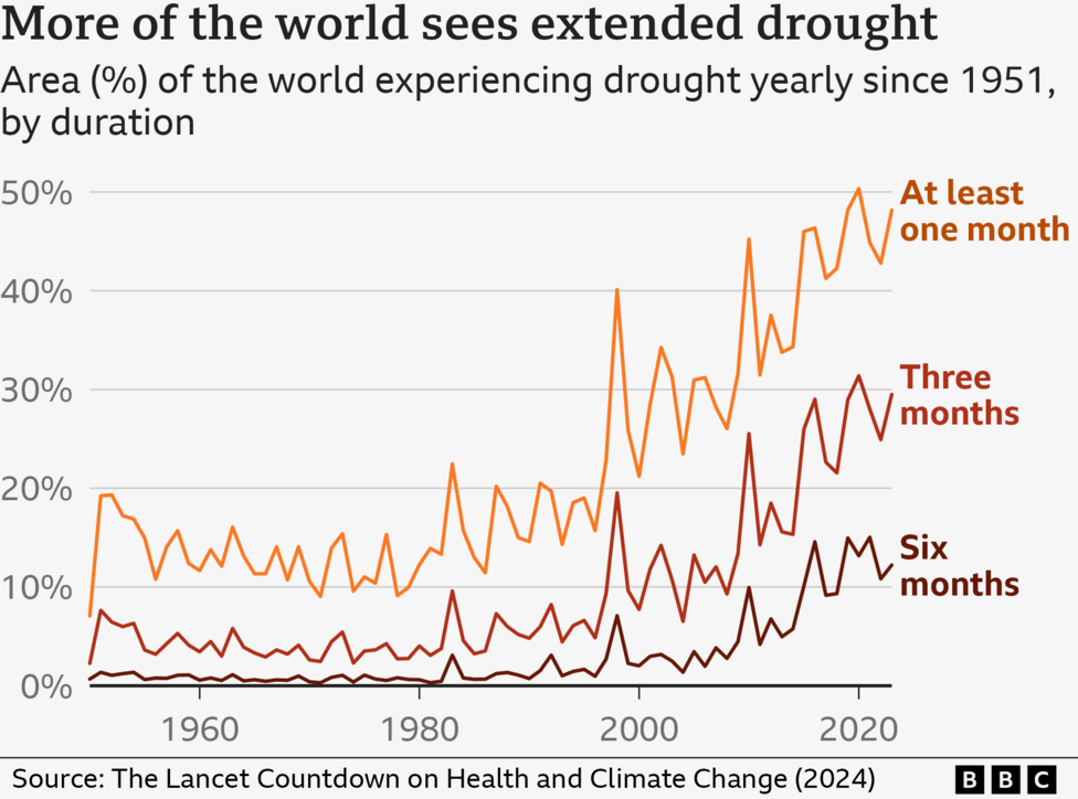 Three times more land in drought than in 1980s, study finds - BBC News