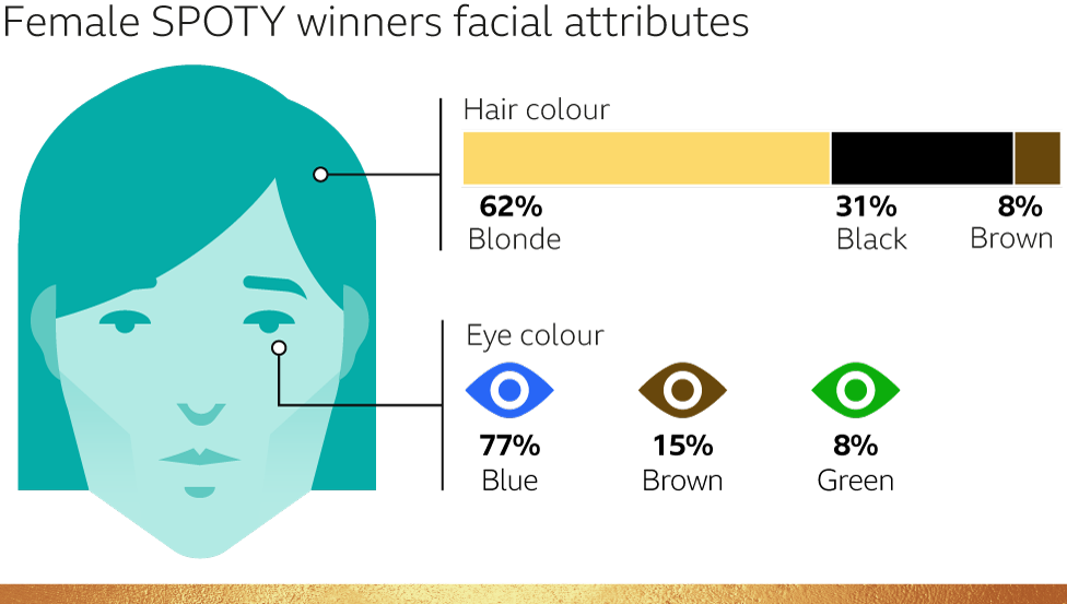 Female SPOTY winners' facial attributes