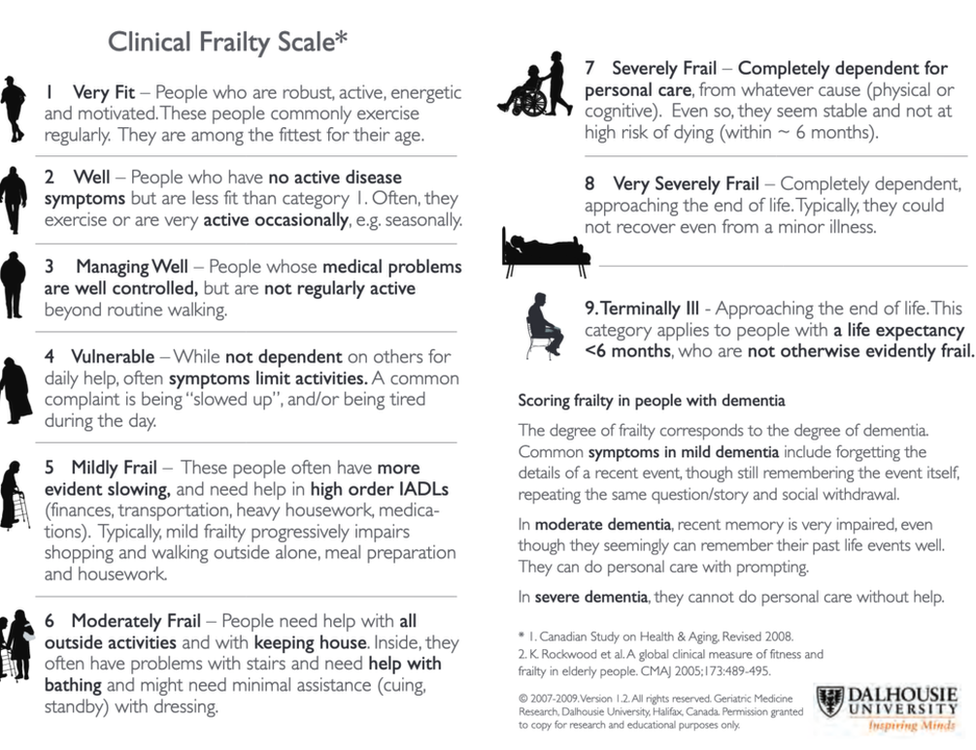 NICE Clinical Frailty Score