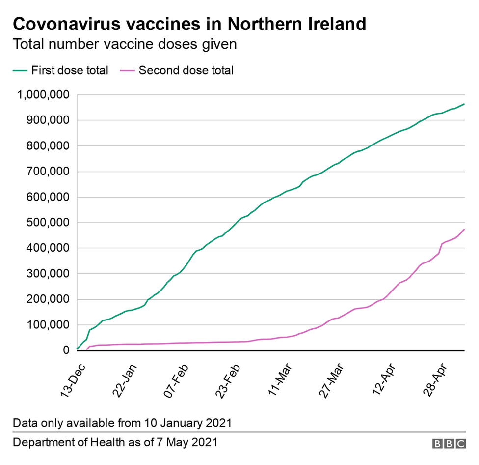 Graph showing total number of vaccines given