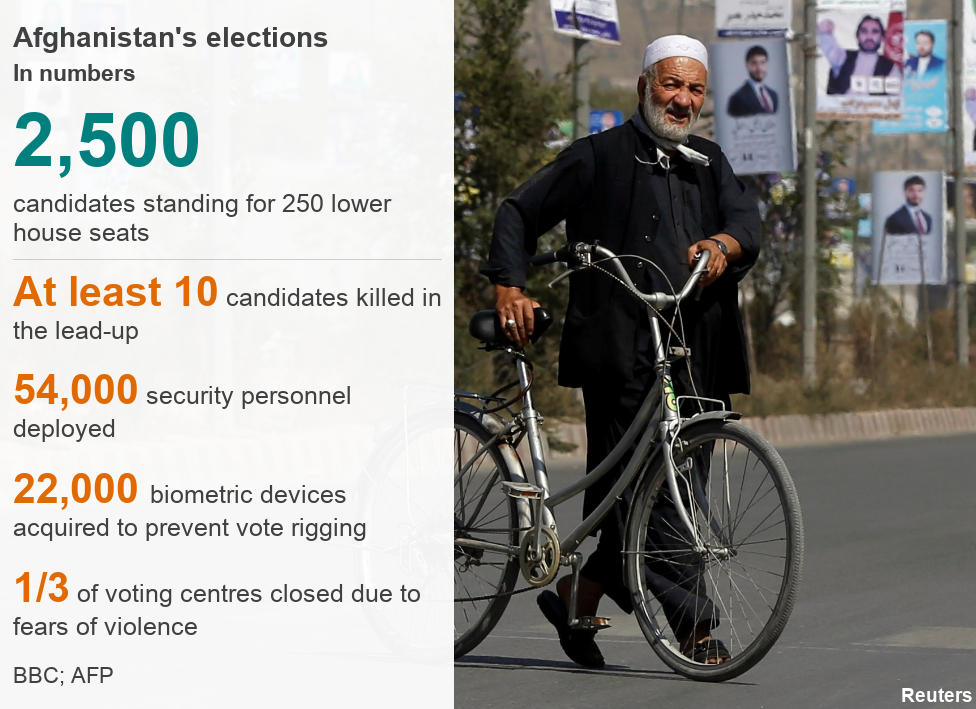 Afghanistan's election in numbers: 2,500 candidates standing for 250 lower house seats; At least 10 candidates killed in the lead-up; 54,000 security personnel deployed; 22,000 biometric devices acquired to prevent vote rigging; 1/3 of voting centres closed due to fears o fviolence