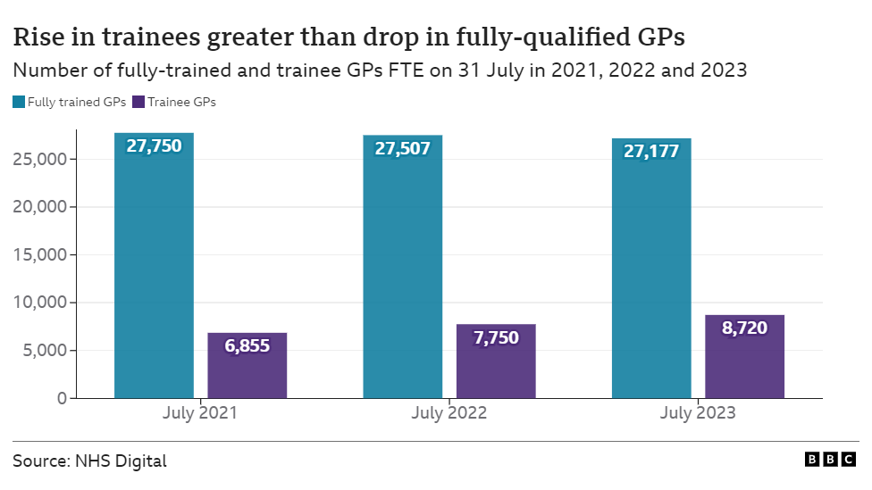 Bar chart comparing the drop in fully-trained GPs FTE to the rise in trainee GPs FTE. Overall, between July 2021 to July 2023, the number of GPs FTE has increased, as the rise in trainees is larger than the drop in fully-trained