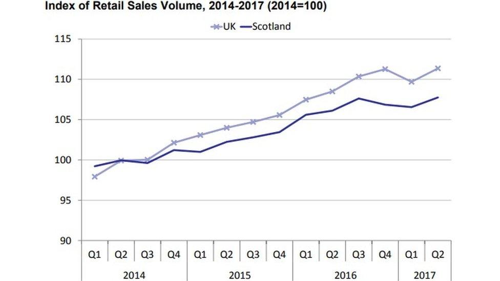 Retail Sales Index infograph