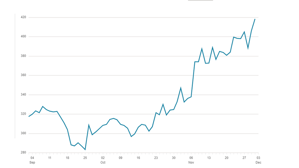 HSBC has seen its share price rocket more than 50% since it hit a 25-year low in September.