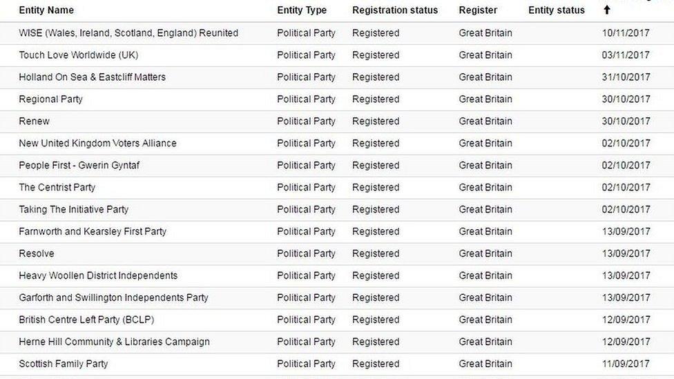 Parties registered with the Electoral Commission