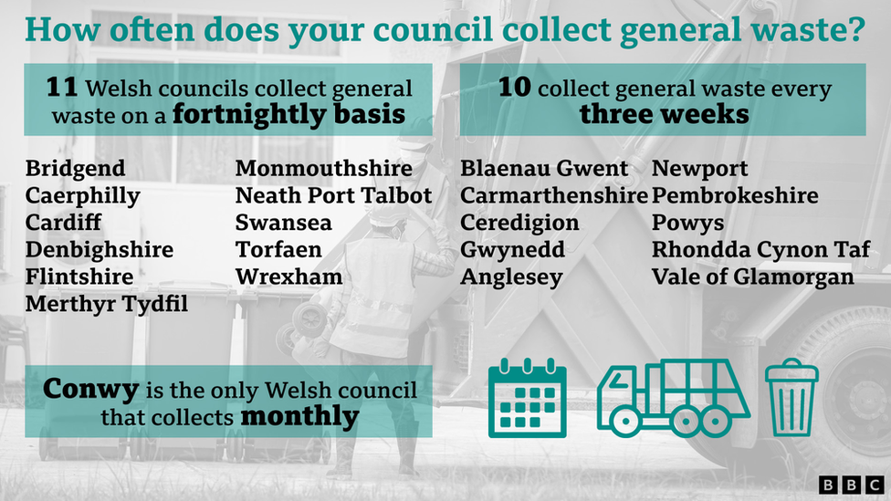 A graphic showing how often each council currently collects general waste