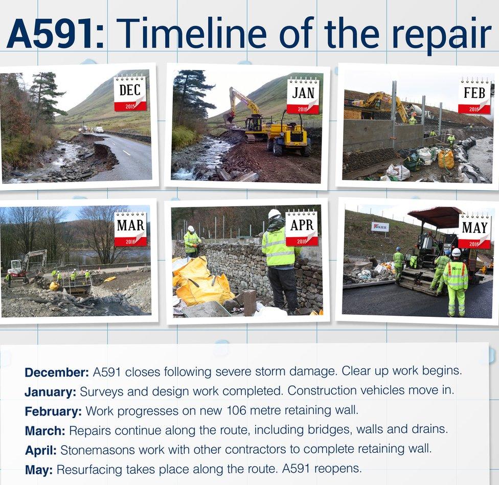 Timeline of repairs