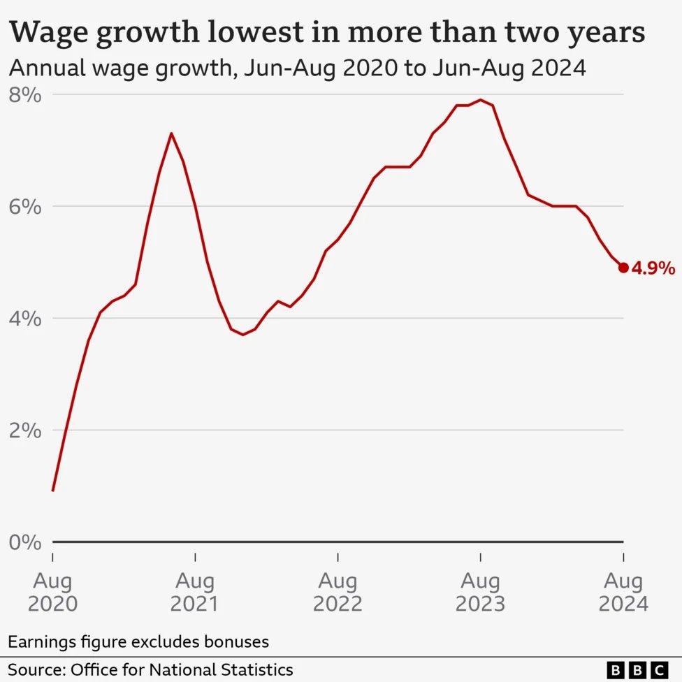 Chart showing annual wage growth from June to August 2020 to June to August 2024 (15 Oct 2024)