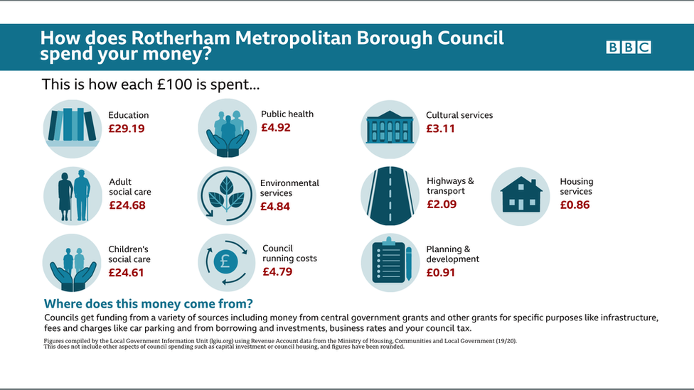 Rotherham Council spending graphic