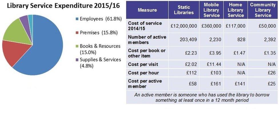 Library service expenditure table