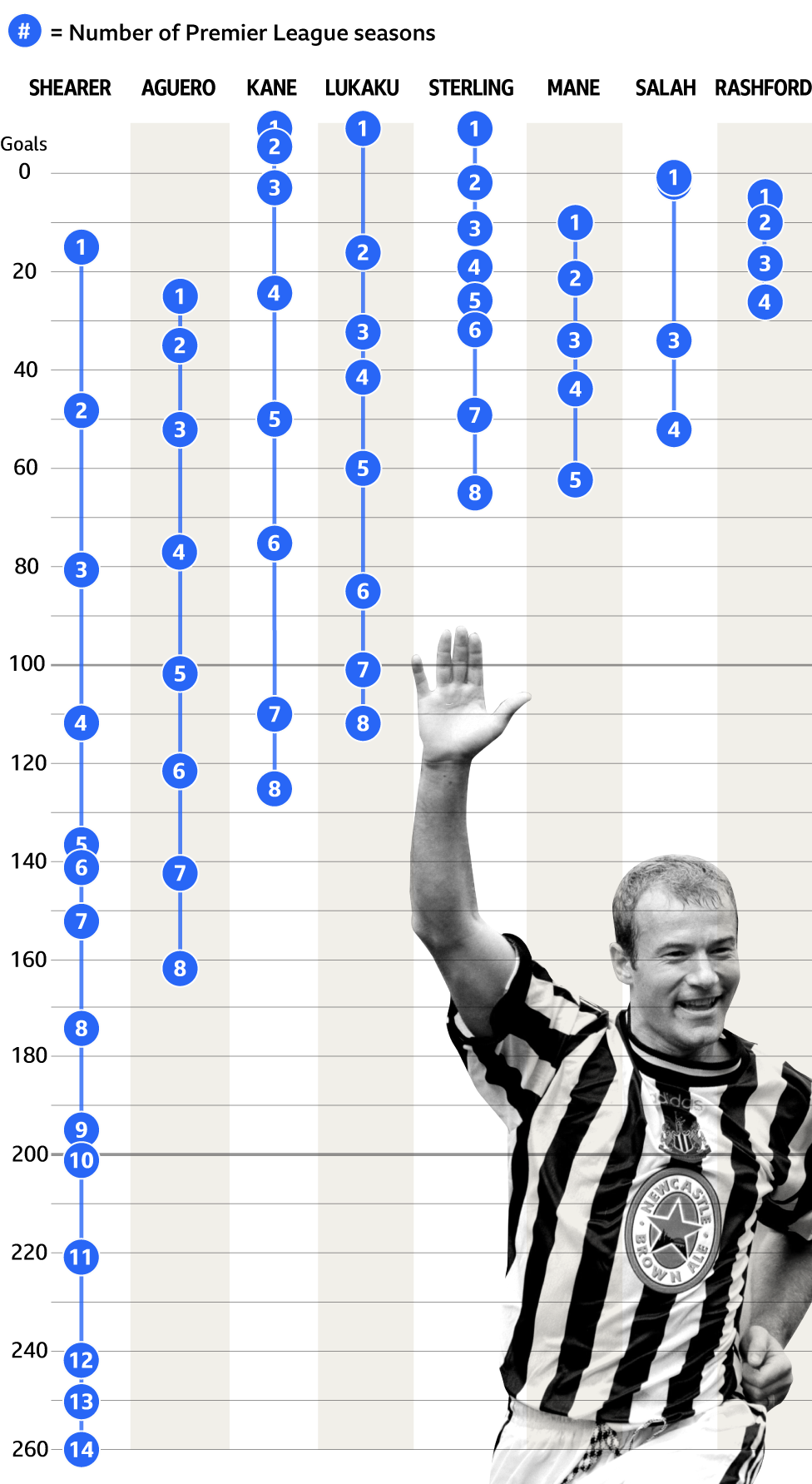 Alan Shearer (260 Premier League goals), Sergio Aguero (162), Harry Kane (125), Romelu Lukaku (113), Raheem Sterling (66), Sadio Mane (62), Mohamed Salah (53), Marcus Rashford (27)