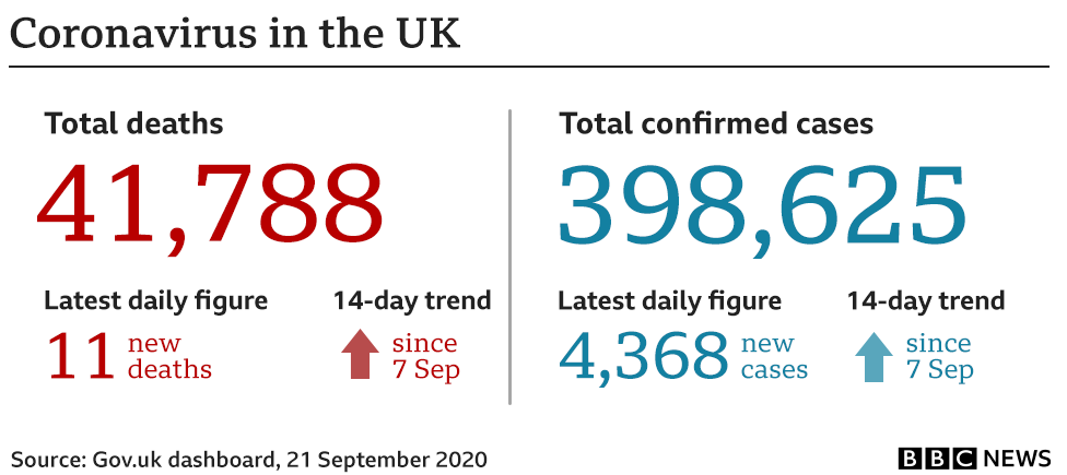 Chart showing daily figures of 41,788 deaths (+11) and 398,625 new cases (+4,368)