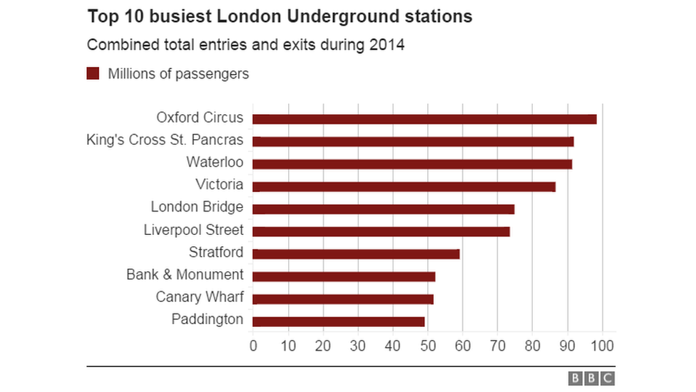 Top 10 busiest London Underground stations