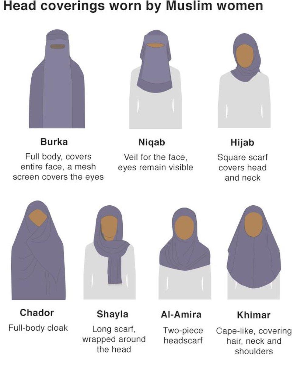 Graphic showing head coverings worn by Muslim women: Burka, Niqab, Hijab, Chador, Shayla, Al-Amira, Khimar