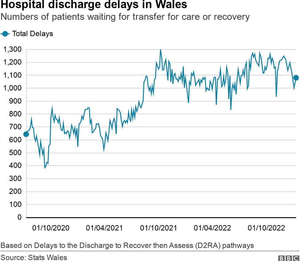 Discharge delays