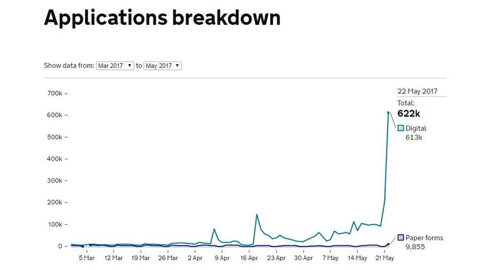 Graph showing numbers of people applying to register to vote