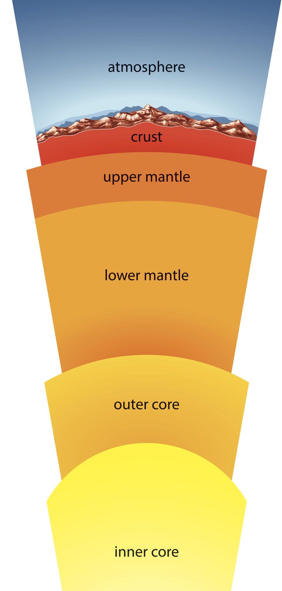 Earth layers