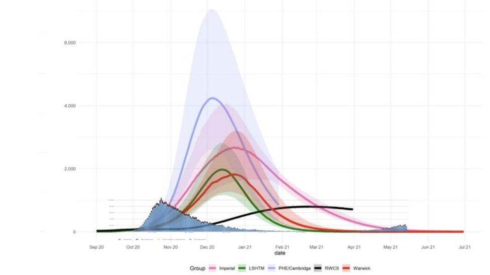 The SPI-M document that shows the projections of daily death numbers by the different modellers, compared with the first wave