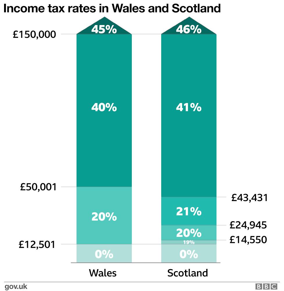 Tax comparison table