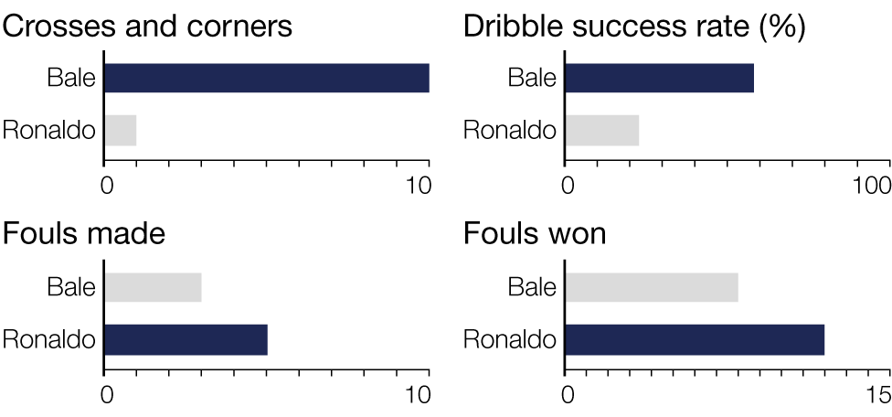 Graphic showing how Bale and Ronaldo compare in different categories. Crosses and corners - Bale 10, Ronaldo one. Fouls made - Bale three, Ronaldo five. Fouls won - Bale eight, Ronaldo 12. Dribble success rate - Bale 58%, Ronaldo 22%