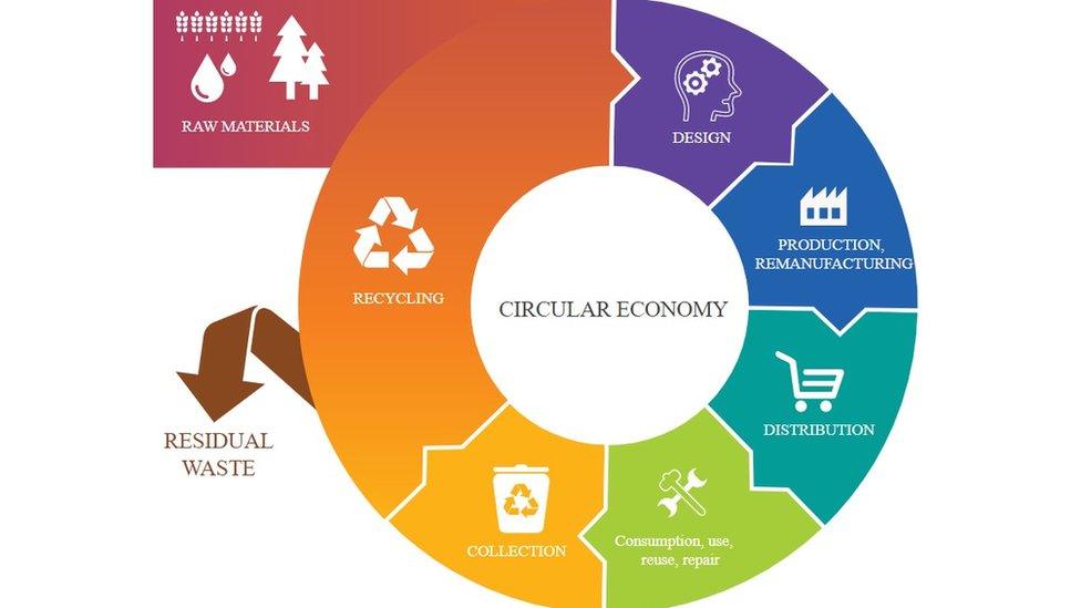 Infographic on circular economy