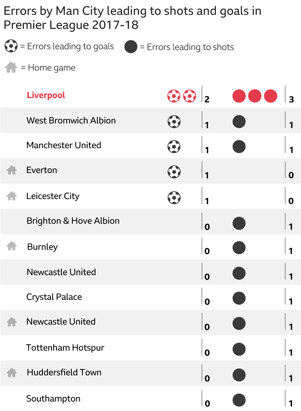 Liverpool forced more errors from Manchester City than any other side in the Premier League last season