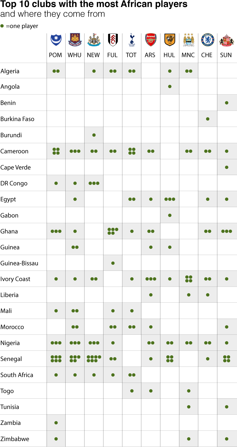 Countries per club