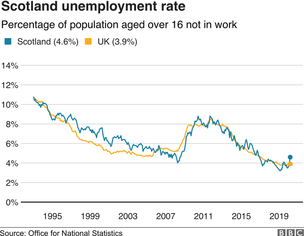 BBC Scotland infograph on labour market data