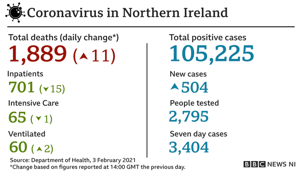 Covid-19 statistics February 3