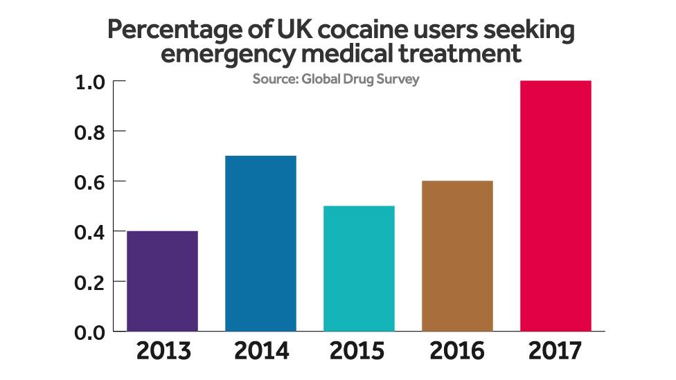 The percentage of UK cocaine users seeking emergency medical treatment