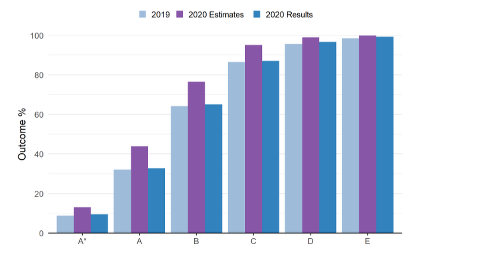 Teachers' predicted grades (purple bars) were higher than the 2019 results and the 2020 standardised grades