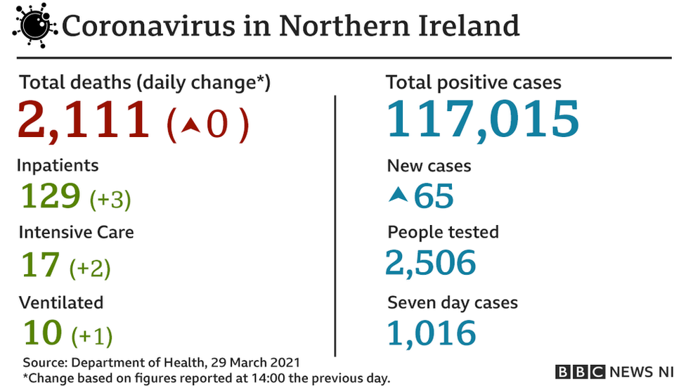 Department of Health statistics on coronavirus in NI