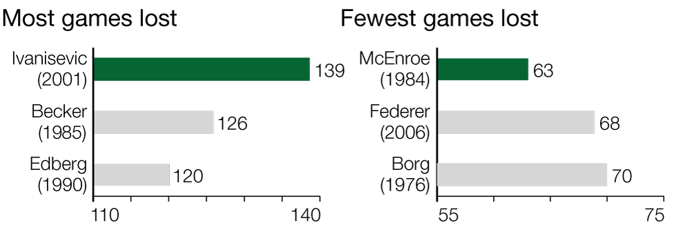 Wimbledon: Games lost men