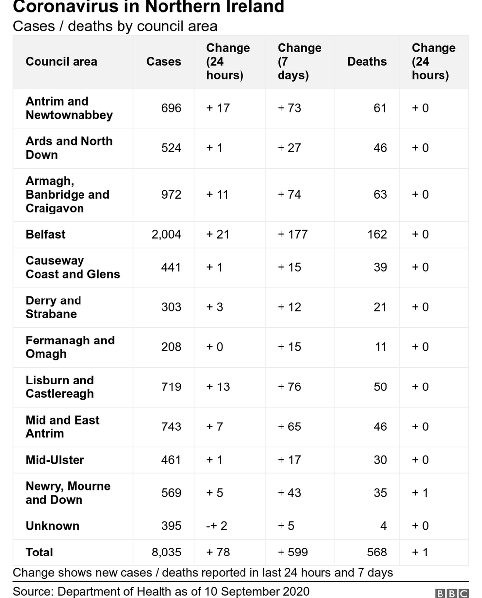 graph of council areas