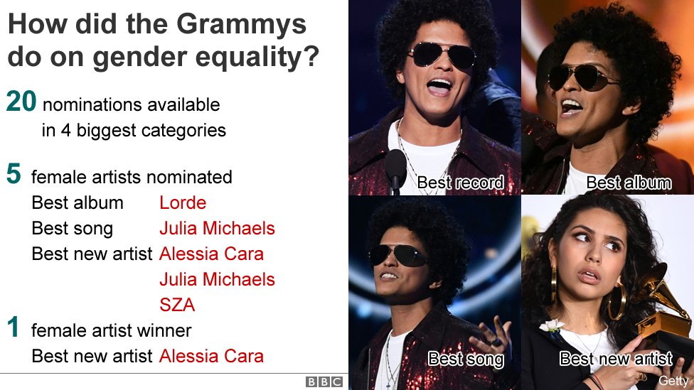 Graphic showing the number of female nominees in the main Grammy categories