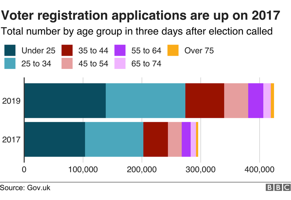 Chart comparing new voter registrations in 2017 and 2019