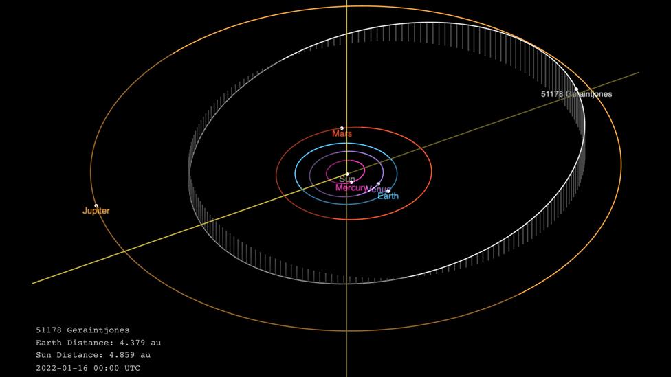 Diagram o leoliad asteroid Geraintjones