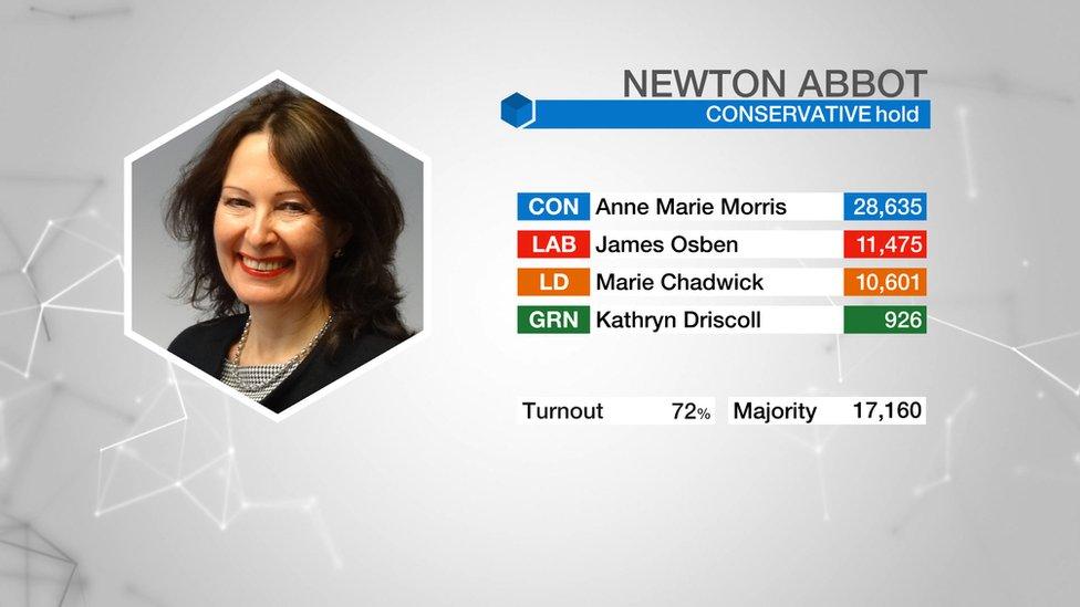 Newton Abbot result