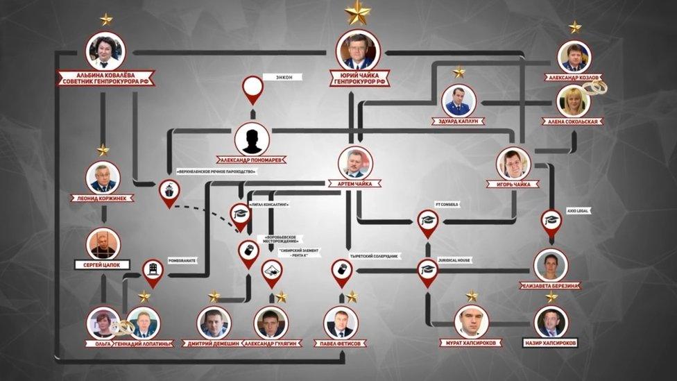 Screen grab from Navalny's video depicting the network of businesses connected to Yuriy Chaika