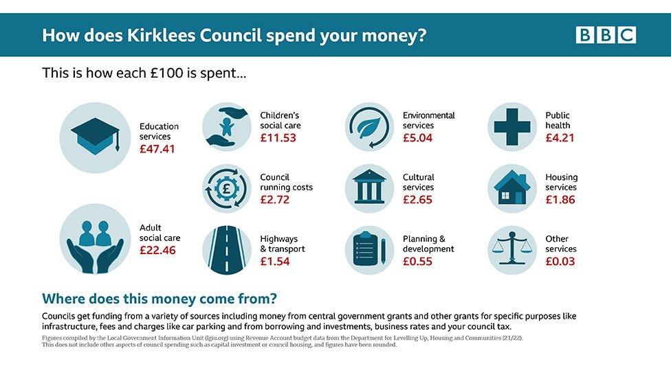 Kirklees council expenditure graphic