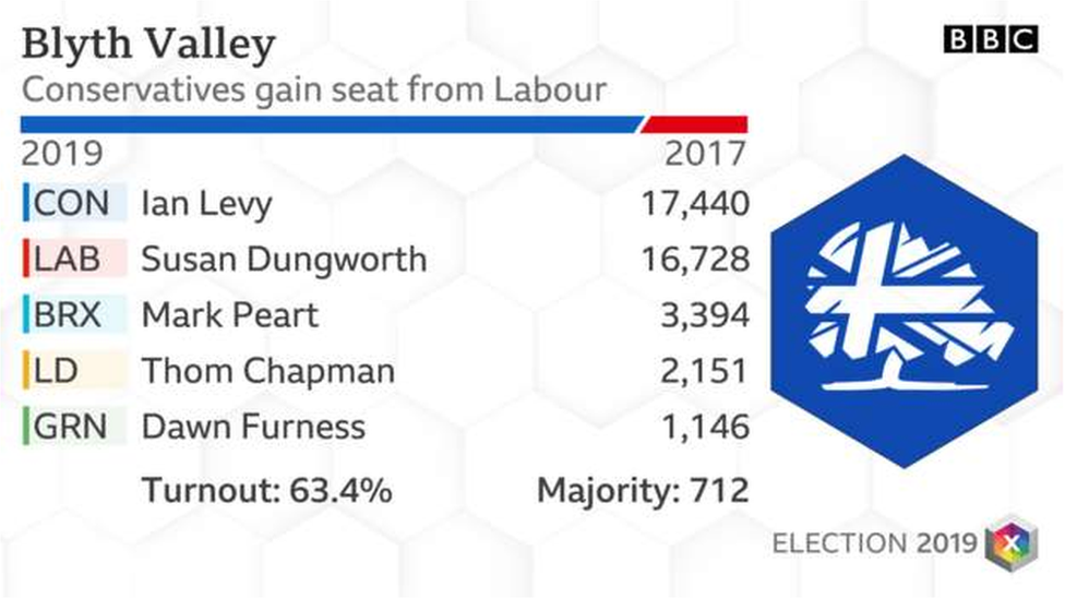 Blyth result