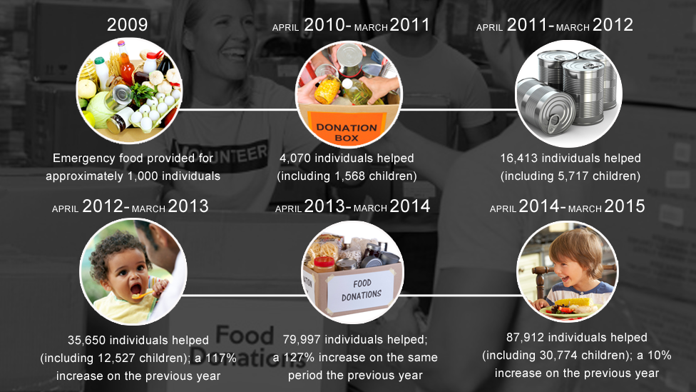 The Trussell Trust timeline in Wales