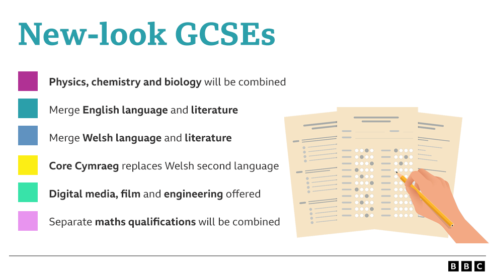 Information graphic detailing some changes, such as: Language and literature come under one qualification in English and Cymraeg, as it is now officially named. And individual sciences; physics, chemistry and biology won't now be offered as separate GCSEs