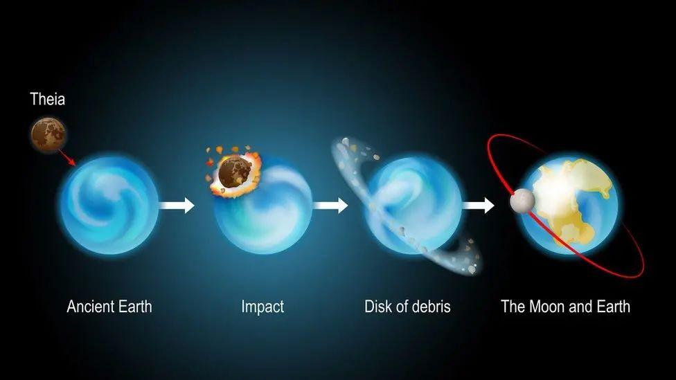 Formation of the moon diagram