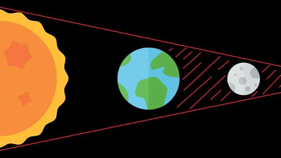 graphic showing the Earth blocking the Sun's rays - stopping them from reaching the Moon - causing a lunar eclipse.